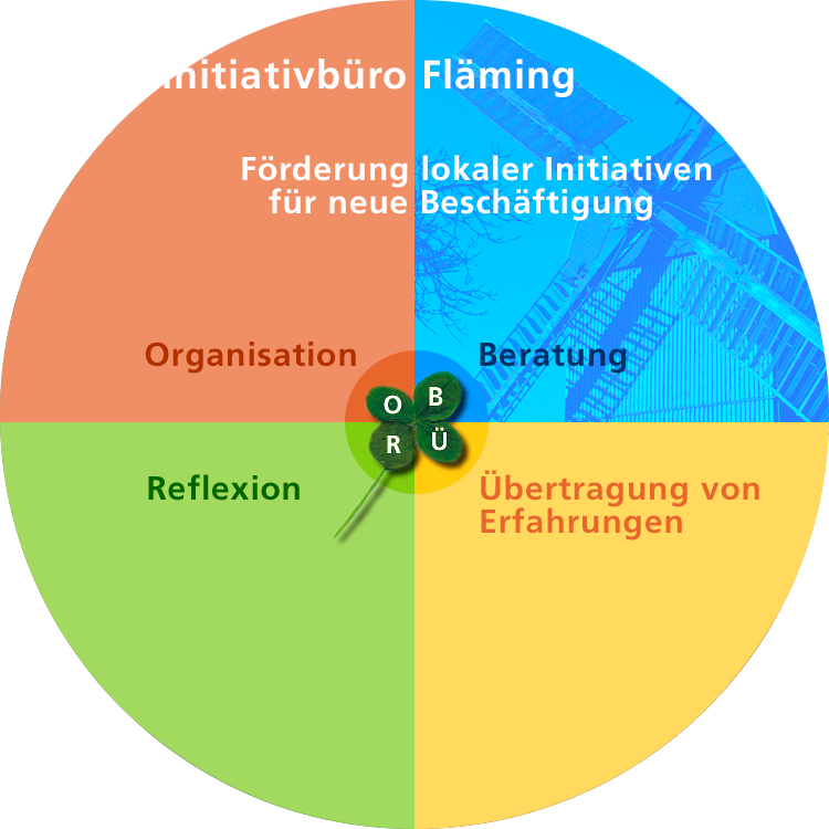 Initiativbüro Fläming