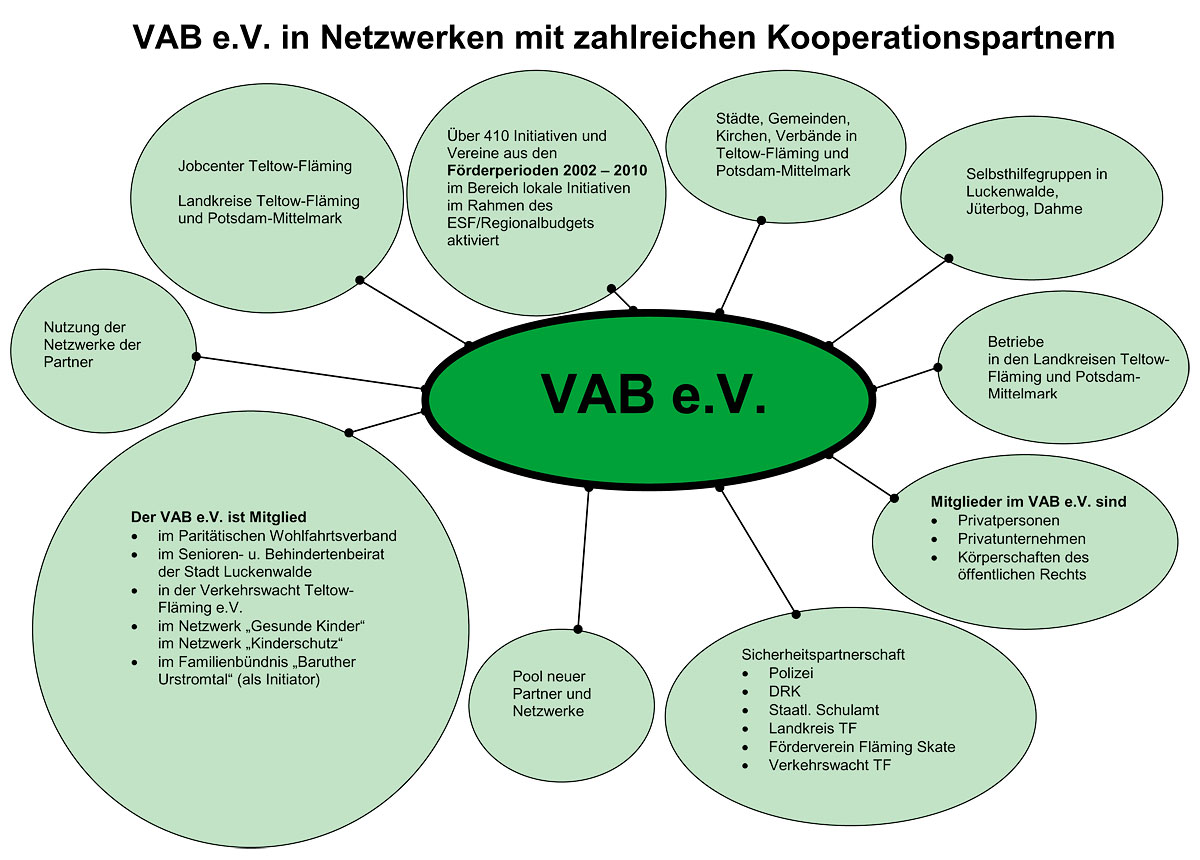 Organigramm Netzwerke