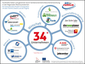 Projektbeteiligte in Steuerungsgruppe und Arbeitsgruppen