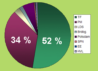 Regionale Projektverteilung