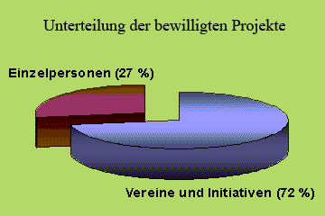 Unterteilung der beweilligten Projekte